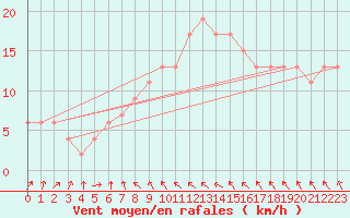 Courbe de la force du vent pour Tortosa