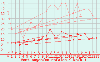 Courbe de la force du vent pour Arosa