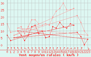 Courbe de la force du vent pour Le Bourget (93)