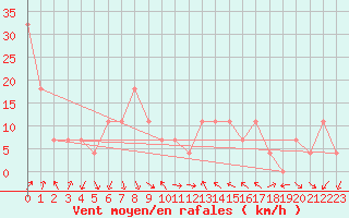 Courbe de la force du vent pour Topolcani-Pgc