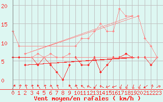 Courbe de la force du vent pour Roanne (42)