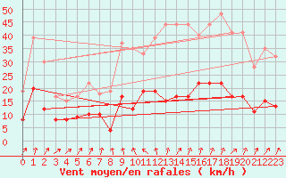 Courbe de la force du vent pour Formigures (66)