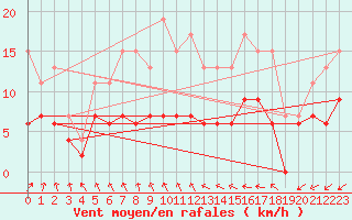 Courbe de la force du vent pour Nantes (44)