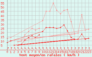 Courbe de la force du vent pour Nantes (44)