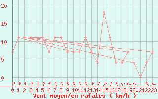 Courbe de la force du vent pour Hohe Wand / Hochkogelhaus