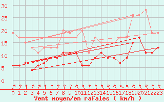 Courbe de la force du vent pour Villacoublay (78)