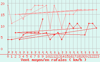 Courbe de la force du vent pour Mottec