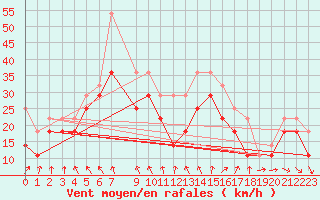 Courbe de la force du vent pour Kallbadagrund