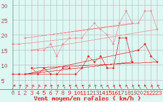 Courbe de la force du vent pour Villacoublay (78)