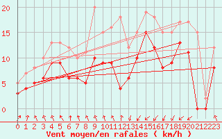 Courbe de la force du vent pour Dieppe (76)