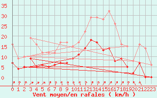 Courbe de la force du vent pour Romorantin (41)