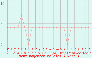 Courbe de la force du vent pour Zenica