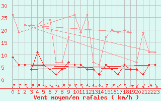 Courbe de la force du vent pour La Fretaz (Sw)