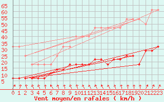 Courbe de la force du vent pour Liepaja