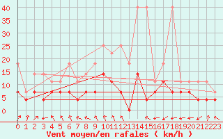 Courbe de la force du vent pour Werl