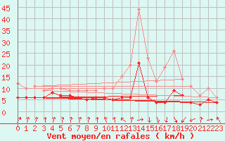 Courbe de la force du vent pour Cazats (33)