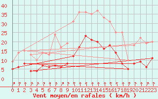Courbe de la force du vent pour Vichy (03)
