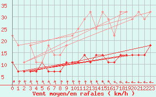 Courbe de la force du vent pour Lindenberg