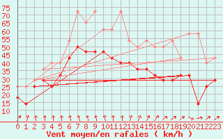 Courbe de la force du vent pour Wasserkuppe