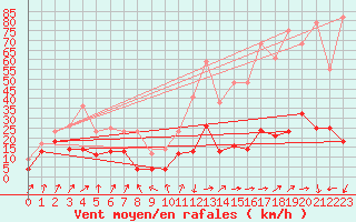 Courbe de la force du vent pour Cap Sagro (2B)