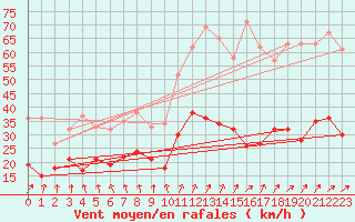 Courbe de la force du vent pour Michelstadt-Vielbrunn