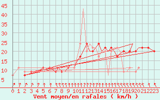 Courbe de la force du vent pour Wattisham