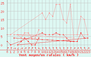 Courbe de la force du vent pour Stabio