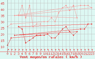 Courbe de la force du vent pour Weissfluhjoch