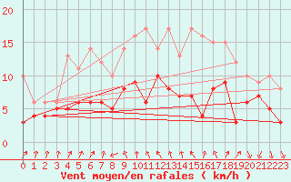 Courbe de la force du vent pour Angoulme - Brie Champniers (16)