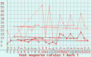 Courbe de la force du vent pour Ble - Binningen (Sw)