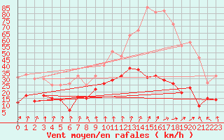 Courbe de la force du vent pour Clermont-Ferrand (63)