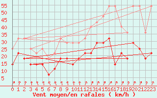 Courbe de la force du vent pour Munte (Be)