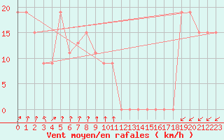 Courbe de la force du vent pour Pian Rosa (It)