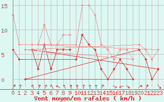 Courbe de la force du vent pour Colmar (68)
