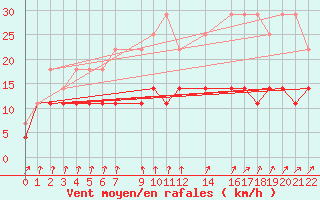 Courbe de la force du vent pour Mont-Rigi (Be)