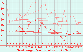 Courbe de la force du vent pour Chur-Ems