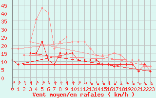 Courbe de la force du vent pour Dieppe (76)