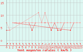 Courbe de la force du vent pour Raciborz