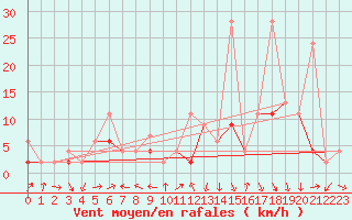 Courbe de la force du vent pour Robiei
