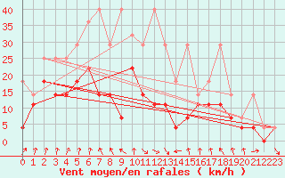 Courbe de la force du vent pour Lahr (All)