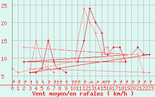 Courbe de la force du vent pour Boscombe Down