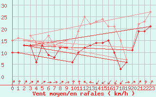 Courbe de la force du vent pour Alistro (2B)