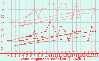 Courbe de la force du vent pour Schauenburg-Elgershausen