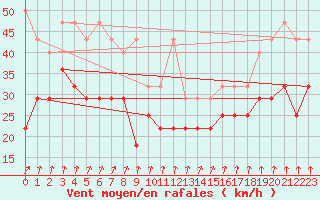 Courbe de la force du vent pour Kahler Asten