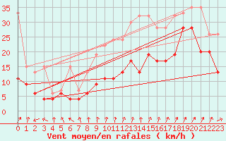 Courbe de la force du vent pour Cimetta