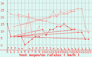 Courbe de la force du vent pour Nyon-Changins (Sw)