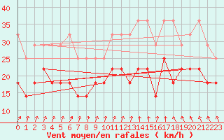 Courbe de la force du vent pour Barth