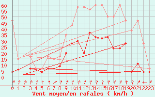 Courbe de la force du vent pour Chur-Ems