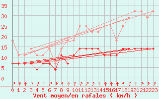 Courbe de la force du vent pour Kiel-Holtenau
