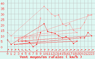 Courbe de la force du vent pour Vannes-Sn (56)